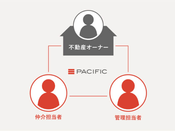 不動産オーナー、仲介担当者、管理担当者の関係図